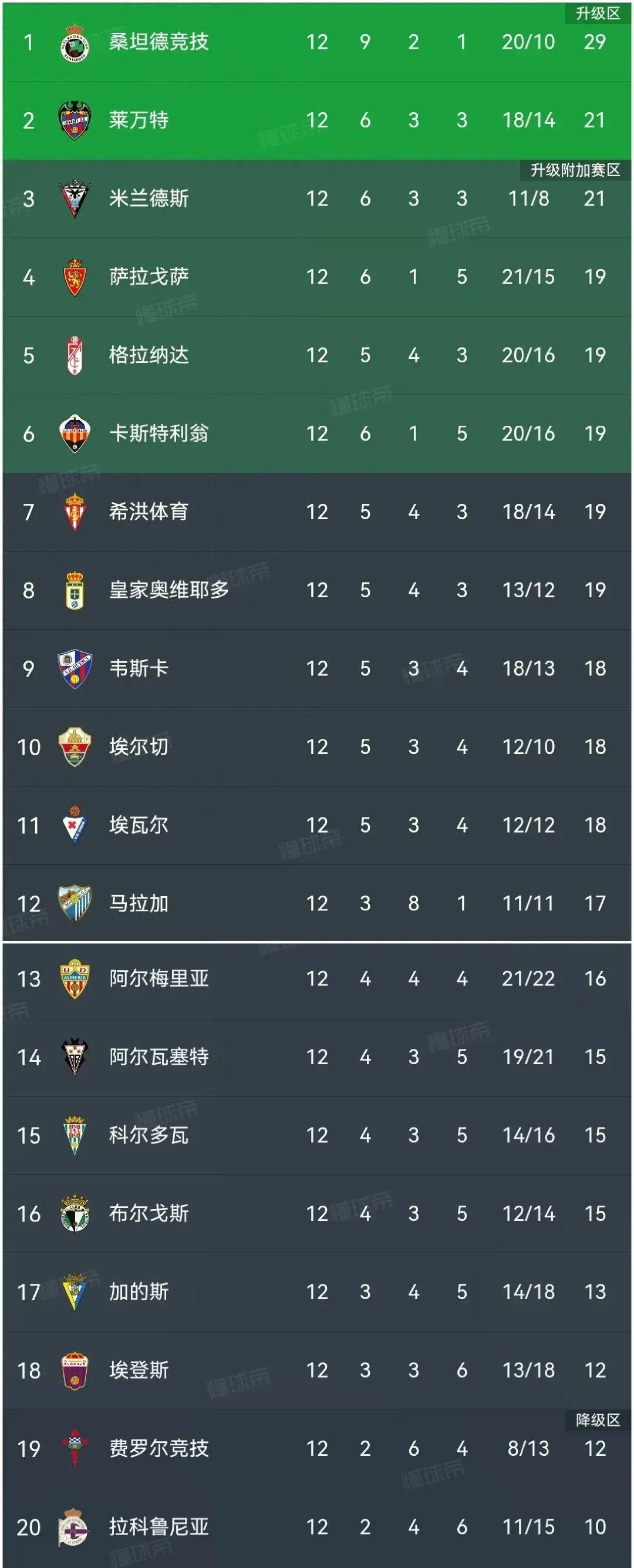 关于巴塞罗那豪取分：西班牙联赛领跑积分榜的信息